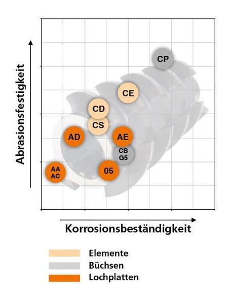Matrixdiagramm zur Abrasionsfestigkeit und Korrosionsbeständigkeit verschiedener Extruder-Bauteile wie Elemente, Büchsen und Lochplatten