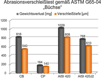 Diagramm zum Abrasionsverschleißtest gemäß ASTM G65-04 mit Gewichtverlust und Verschleißtiefe für CB, CP, AISI 420 und AISI 420J2