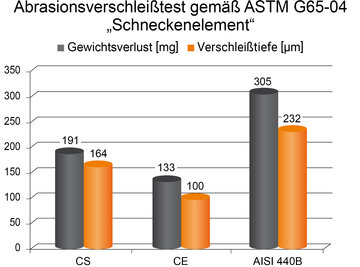 Diagramm zum Abrasionsverschleißtest gemäß ASTM G65-04 für Schneckenelemente mit Gewichtverlust und Verschleißtiefe der Materialien CS, CE und AISI 440B