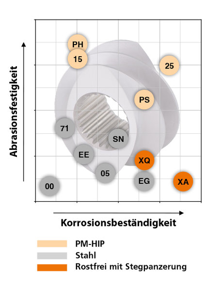 Material-Portfolio für Segmente: Abrasionsfestigkeit und Korrosionsbeständigkeit im Vergleich (PM-HIP, Stahl, rostfrei mit Stegpanzerung). Material-Portfolio für Segmente: Abrasionsfestigkeit und Korrosionsbeständigkeit im Vergleich (PM-HIP, Stahl, rostfrei mit Stegpanzerung).